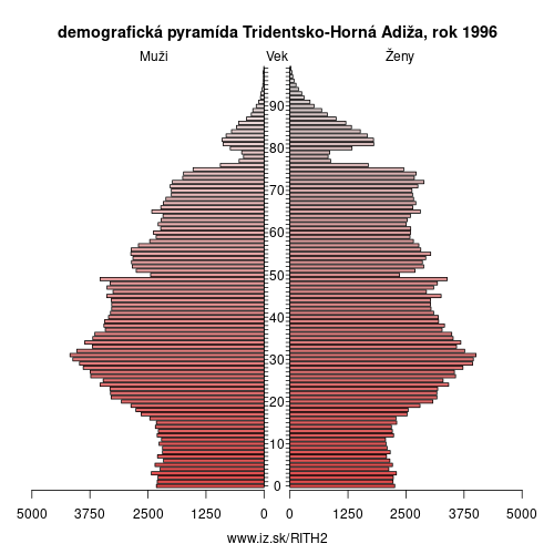 demograficky strom ITH2 Tridentsko-Horná Adiža 1996 demografická pyramída
