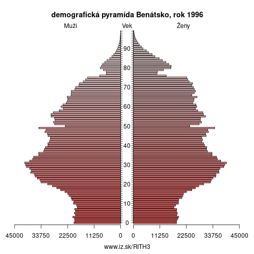 demograficky strom ITH3 Benátsko 1996 demografická pyramída