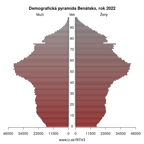 demograficky strom ITH3 Benátsko demografická pyramída