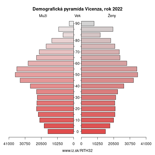 demograficky strom ITH32 Vicenza demografická pyramída