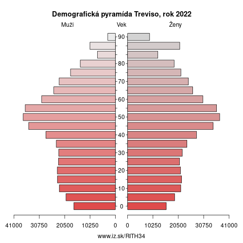 demograficky strom ITH34 Treviso demografická pyramída