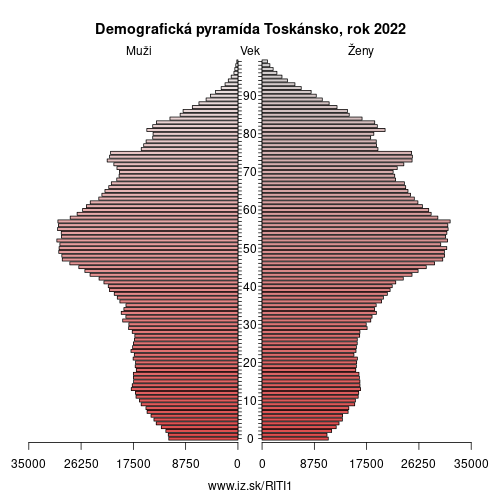 demograficky strom ITI1 Toskánsko demografická pyramída