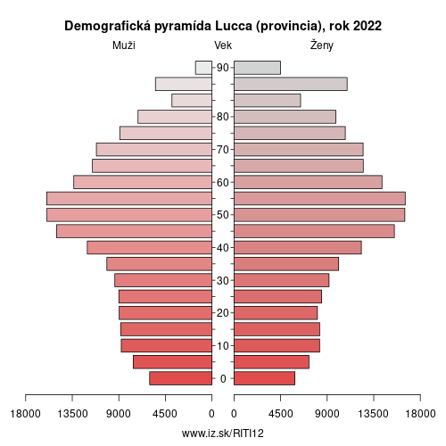demograficky strom ITI12 Lucca (provincia) demografická pyramída