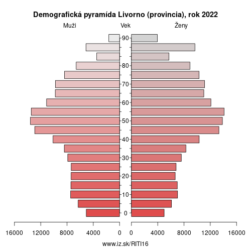 demograficky strom ITI16 Livorno (provincia) demografická pyramída