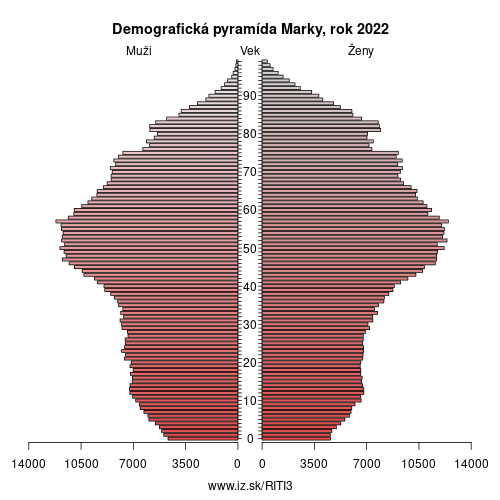 demograficky strom ITI3 Marky demografická pyramída