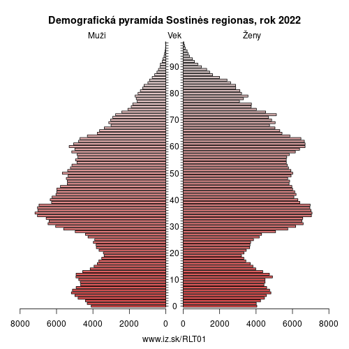 demograficky strom LT01 Sostinės regionas demografická pyramída