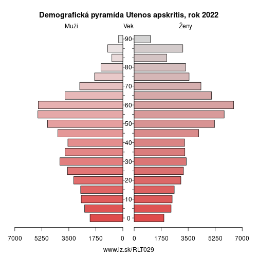 demograficky strom LT029 Utenos apskritis demografická pyramída