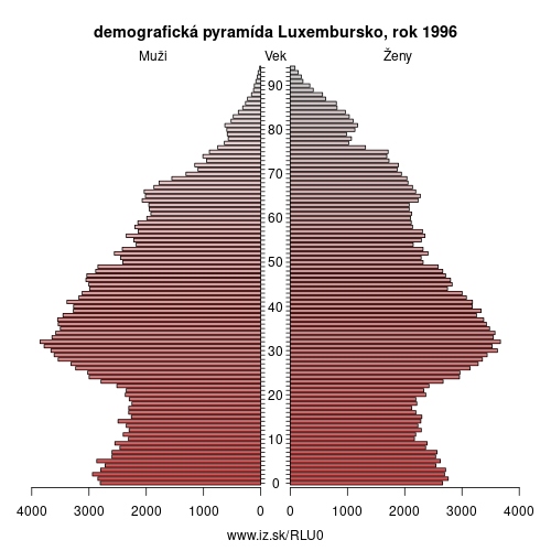 demograficky strom LU0 Luxembursko 1996 demografická pyramída