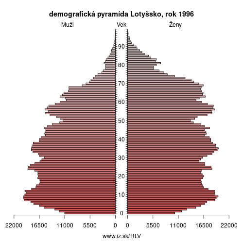 demograficky strom LV Lotyšsko 1996 demografická pyramída