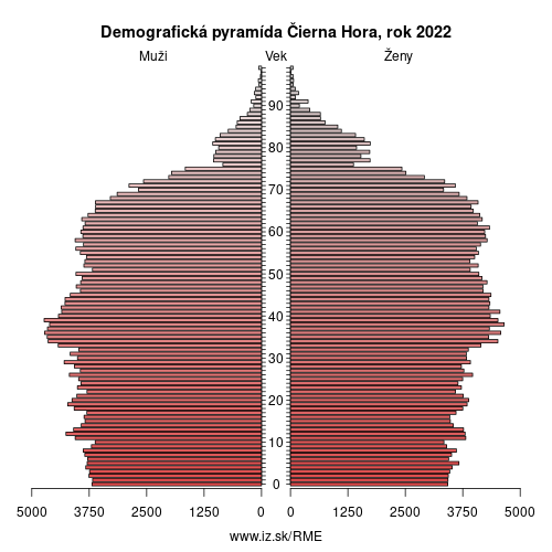 demograficky strom ME Čierna Hora demografická pyramída