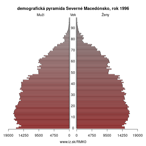 demograficky strom MK0 Severné Macedónsko 1996 demografická pyramída