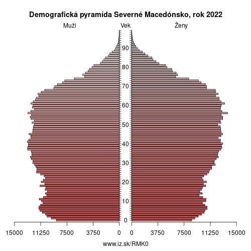 demograficky strom MK0 Severné Macedónsko demografická pyramída