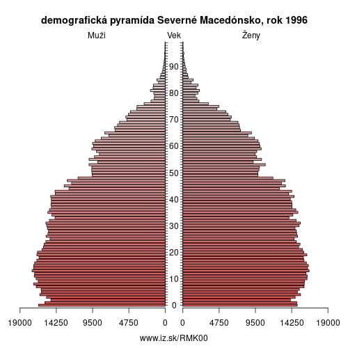 demograficky strom MK00 Severné Macedónsko 1996 demografická pyramída