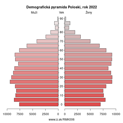 demograficky strom MK006 Poloski demografická pyramída