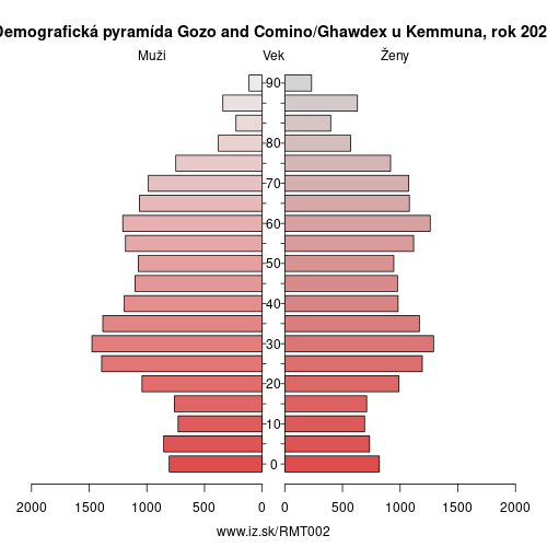 demograficky strom MT002 Gozo and Comino/Ghawdex u Kemmuna demografická pyramída