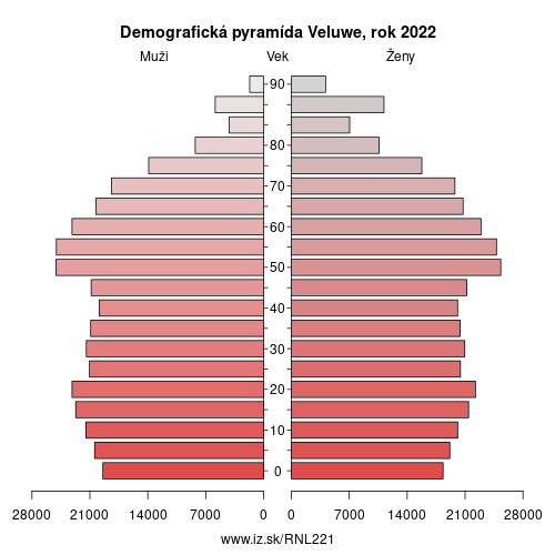 demograficky strom NL221 Veluwe demografická pyramída