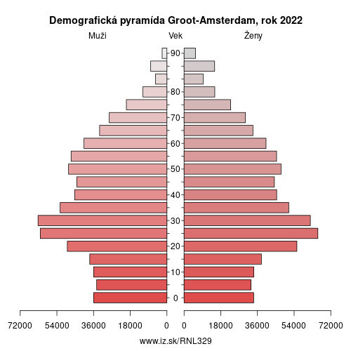 demograficky strom NL329 Groot-Amsterdam demografická pyramída