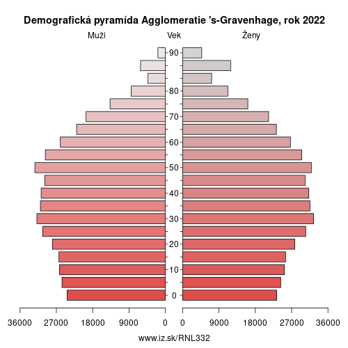demograficky strom NL332 Agglomeratie \