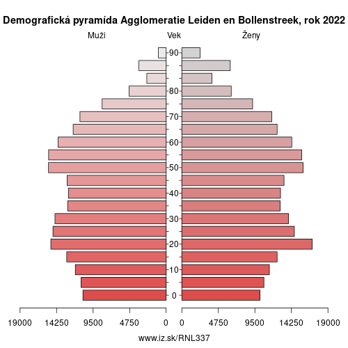 demograficky strom NL337 Agglomeratie Leiden en Bollenstreek demografická pyramída