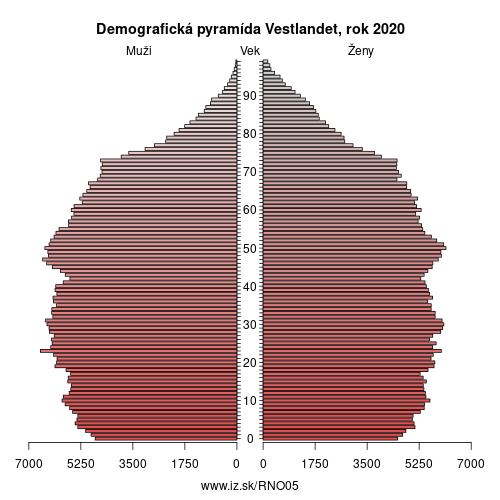 demograficky strom NO05 Vestlandet demografická pyramída