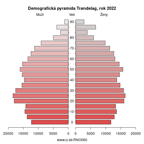 demograficky strom NO060 Trøndelag demografická pyramída