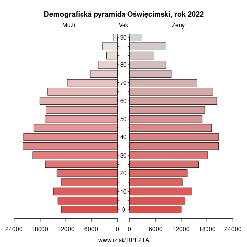 demograficky strom PL21A Oświęcimski demografická pyramída