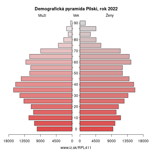 demograficky strom PL411 Pilski demografická pyramída