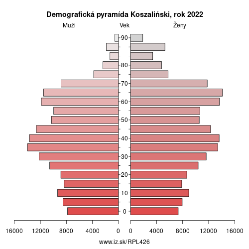 demograficky strom PL426 Koszaliński demografická pyramída