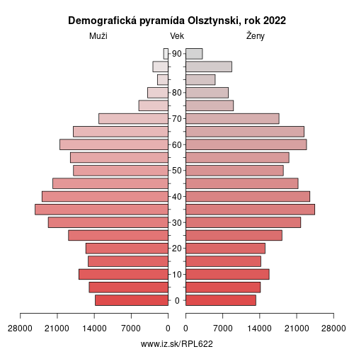demograficky strom PL622 Olsztynski demografická pyramída