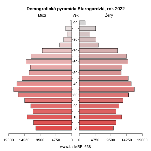 demograficky strom PL638 Starogardzki demografická pyramída