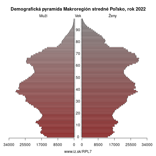 demograficky strom PL7 Makroregión stredné Poľsko demografická pyramída