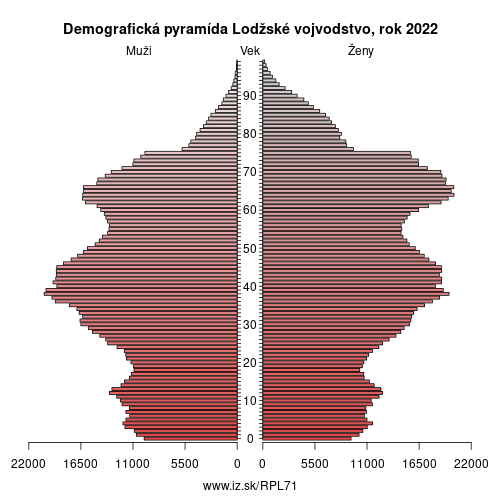 demograficky strom PL71 Lodžské vojvodstvo demografická pyramída