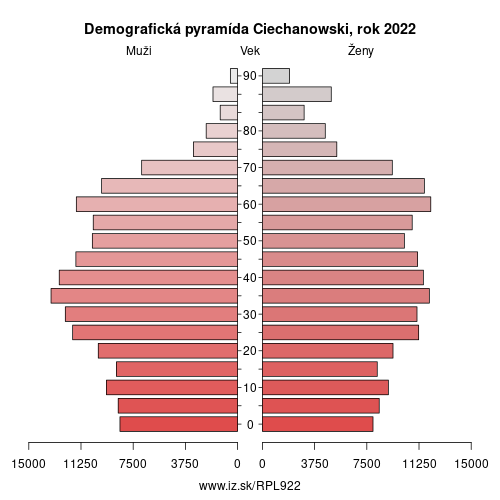 demograficky strom PL922 Ciechanowski demografická pyramída