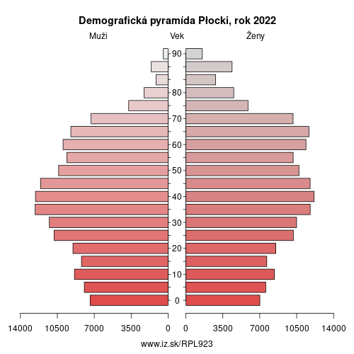 demograficky strom PL923 Płocki demografická pyramída