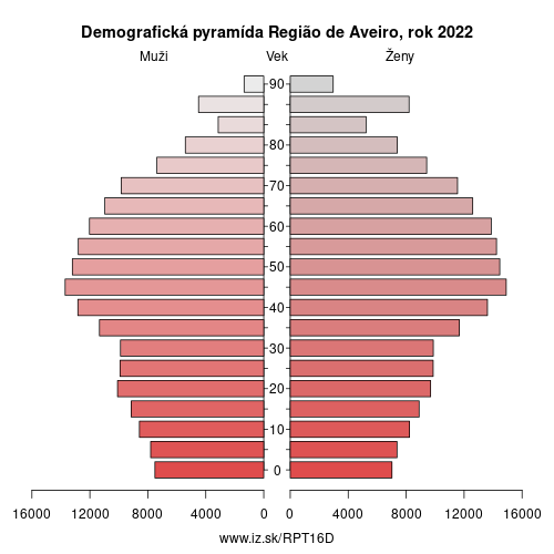 demograficky strom PT16D Região de Aveiro demografická pyramída