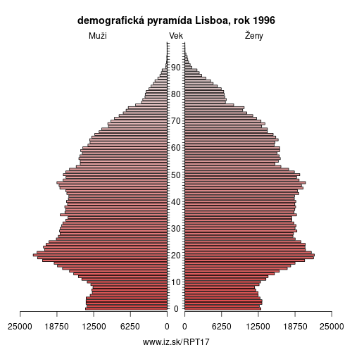 demograficky strom PT17 Lisboa 1996 demografická pyramída