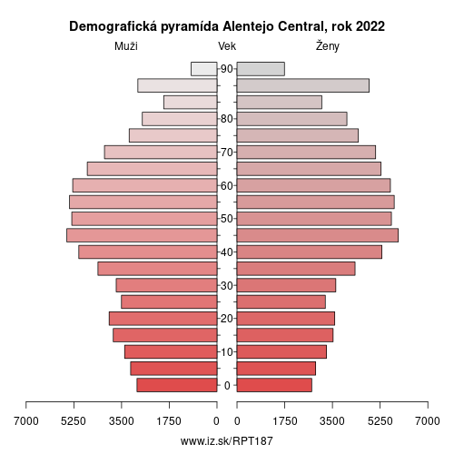 demograficky strom PT187 Alentejo Central demografická pyramída