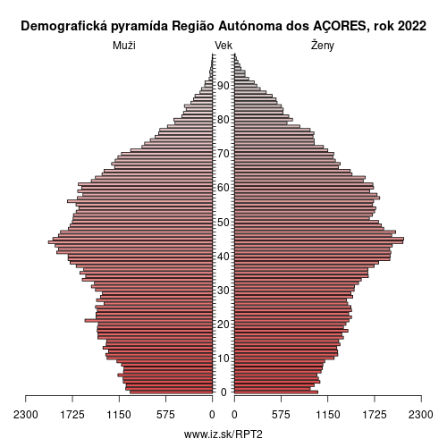 demograficky strom PT2 Região Autónoma dos AÇORES demografická pyramída