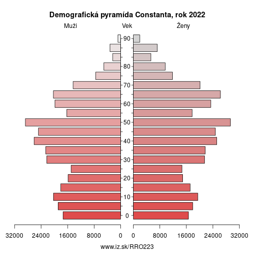 demograficky strom RO223 Constanta demografická pyramída