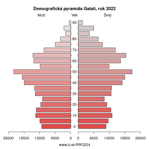 demograficky strom RO224 Galati demografická pyramída