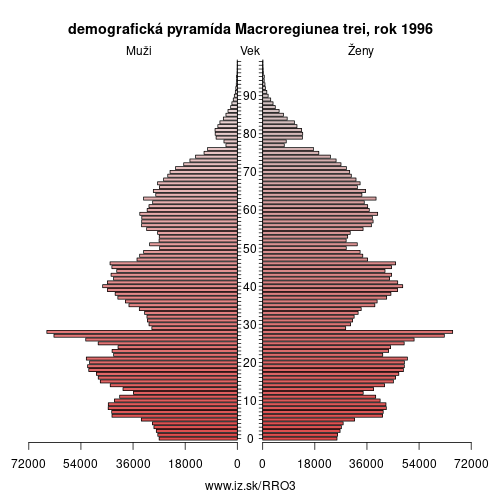 demograficky strom RO3 Macroregiunea trei 1996 demografická pyramída