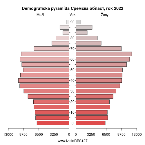 demograficky strom RS127 Сремска област demografická pyramída