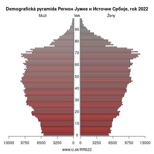 demograficky strom RS22 Регион Јужне и Источне Србије demografická pyramída