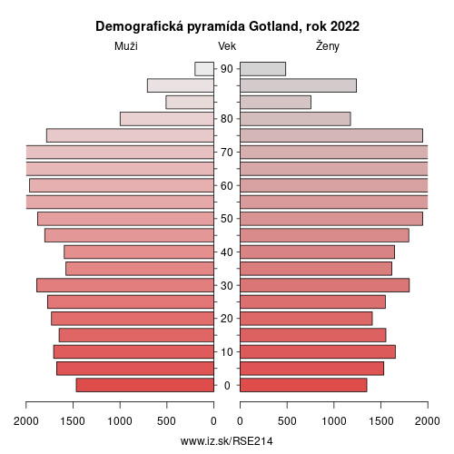 demograficky strom SE214 Gotland demografická pyramída