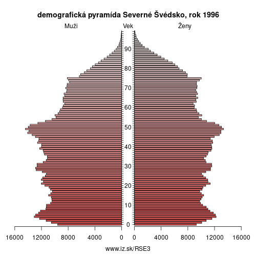 demograficky strom SE3 Severné Švédsko 1996 demografická pyramída