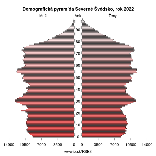 demograficky strom SE3 Severné Švédsko demografická pyramída