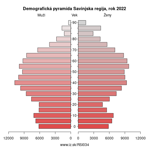 demograficky strom SI034 Savinjska regija demografická pyramída