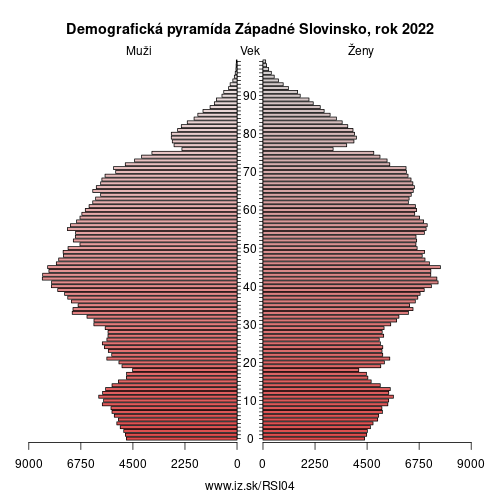 demograficky strom SI04 Západné Slovinsko demografická pyramída