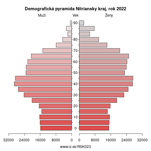 demograficky strom SK023 Nitriansky kraj demografická pyramída