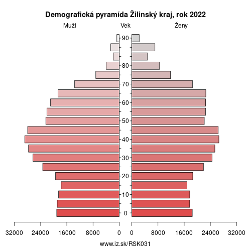 demograficky strom SK031 Žilinský kraj demografická pyramída